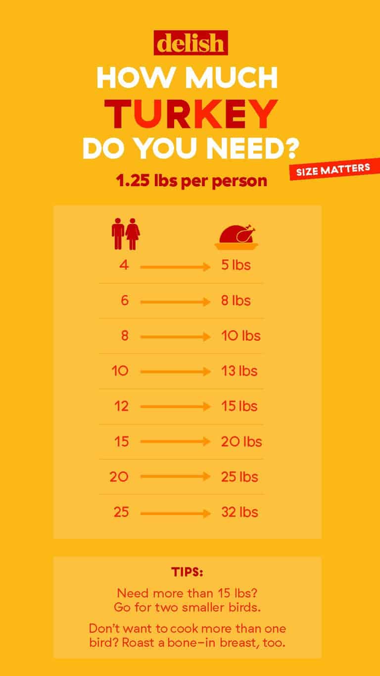 Graphic How Much Turkey Do You Need